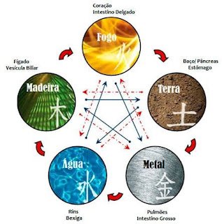 terra,agua,fogo,metal,madeira , elementos